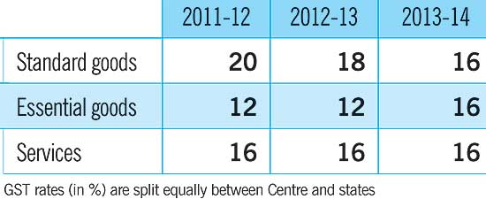 Gst In India