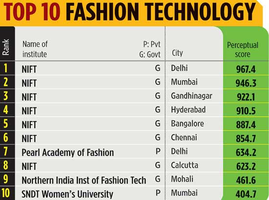 Top 10 Other Professional Colleges Outlook India Magazine