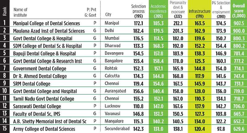 surendra dental college