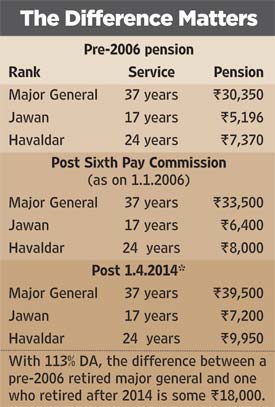 Indian Army One Rank One Pension Chart