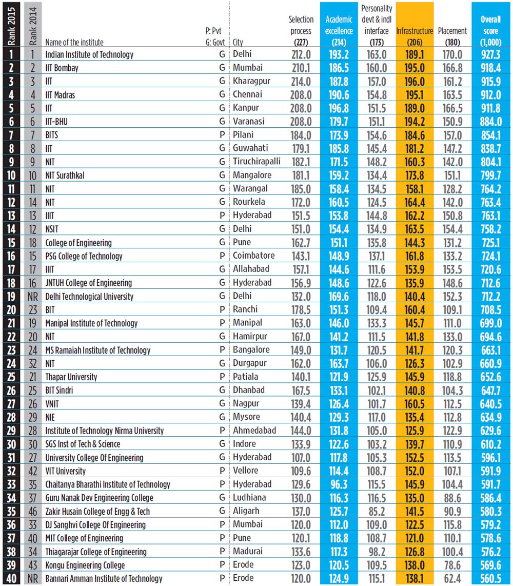 Top 100 Engineering Colleges In 2015