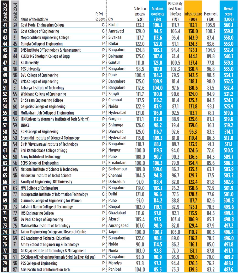 Best Colleges For Civil Engineering Jujapc