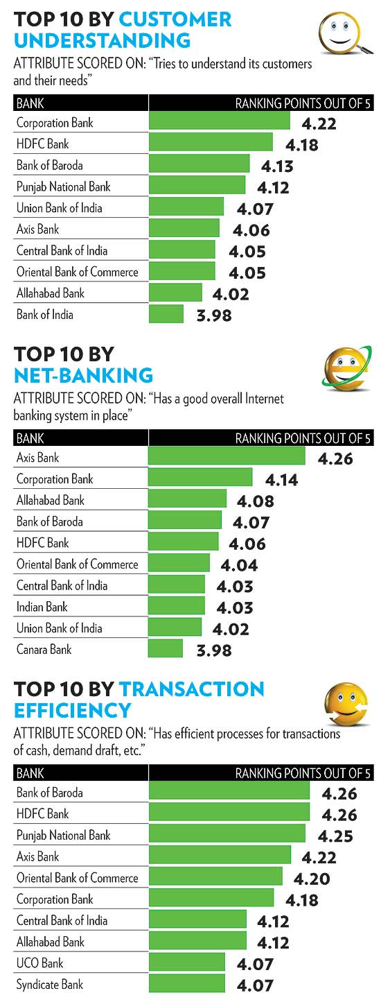 India S Most Customer Friendly Banks